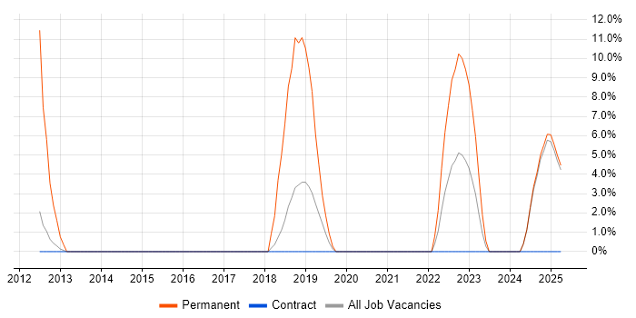Job vacancy trend for Physics in Gosport