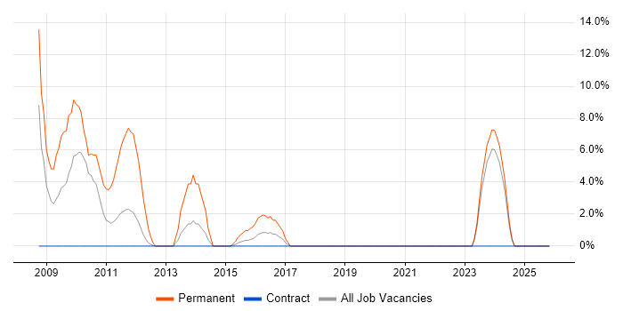 Police job vacancy trend in Gosport