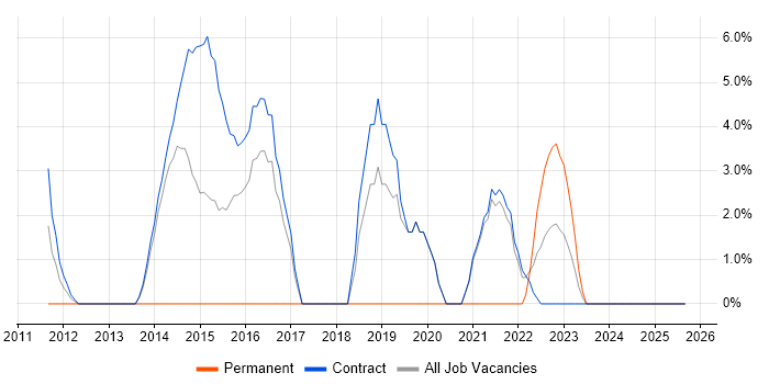 PowerShell job vacancy trend in Gosport
