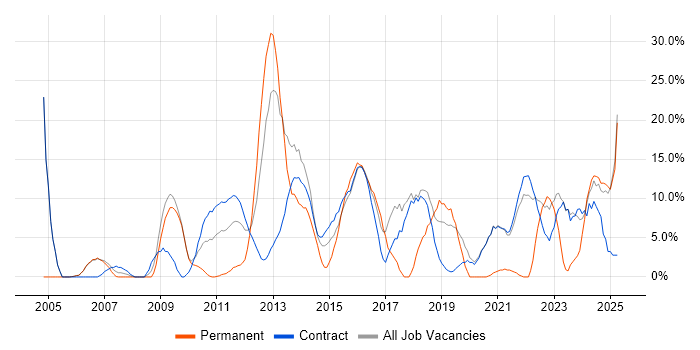 Job vacancy trend for Problem-Solving in Gosport Job vacancy trend for Problem-Solving in Gosport