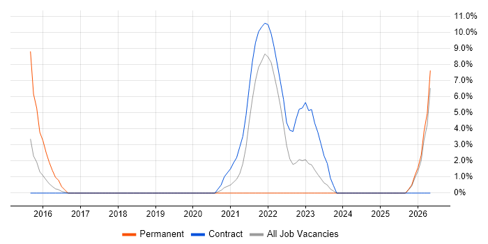 Product Ownership job vacancy trend in Gosport