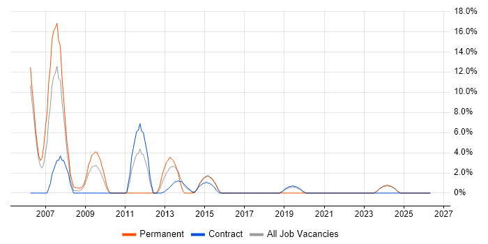 Programmer job vacancy trend in Gosport