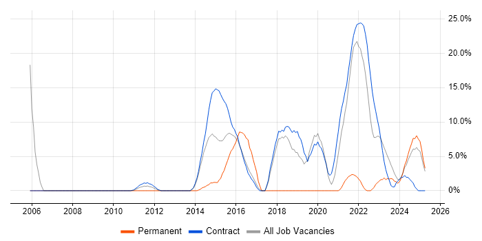 Job vacancy trend for Project Delivery in Gosport