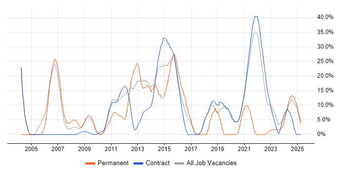 Job vacancy trend for Project Management in Gosport