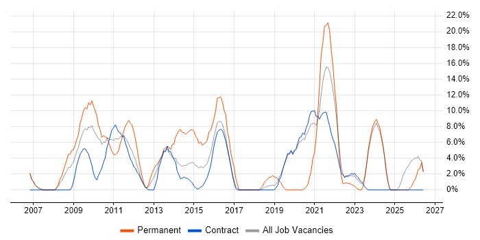 Public Sector job vacancy trend in Gosport