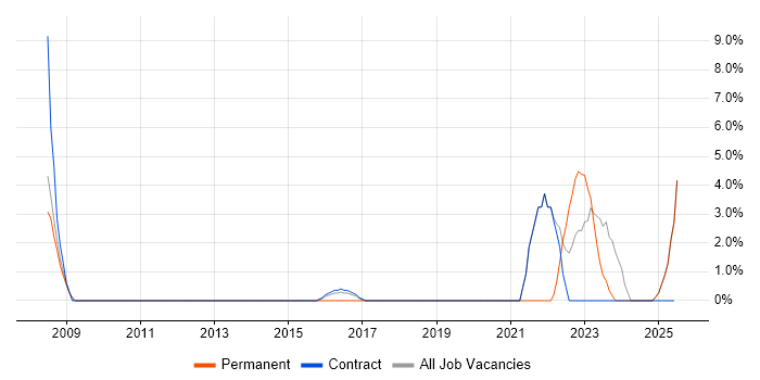 Job vacancy trend for Python in Gosport