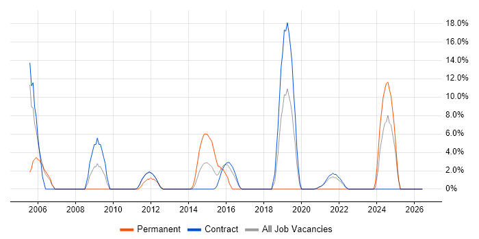 RDBMS job vacancy trend in Gosport
