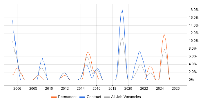 Relational Database job vacancy trend in Gosport
