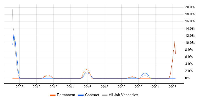 Resource Management job vacancy trend in Gosport