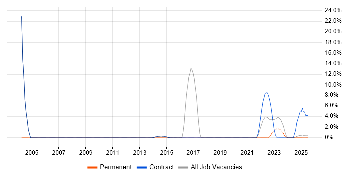 Job vacancy trend for Risk Register in Gosport Job vacancy trend for Risk Register in Gosport
