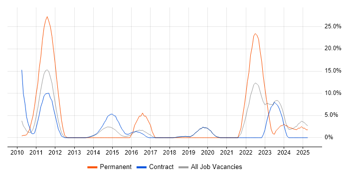 Job vacancy trend for Roadmaps in Gosport