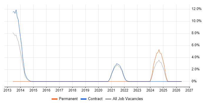 Root Cause Analysis job vacancy trend in Gosport