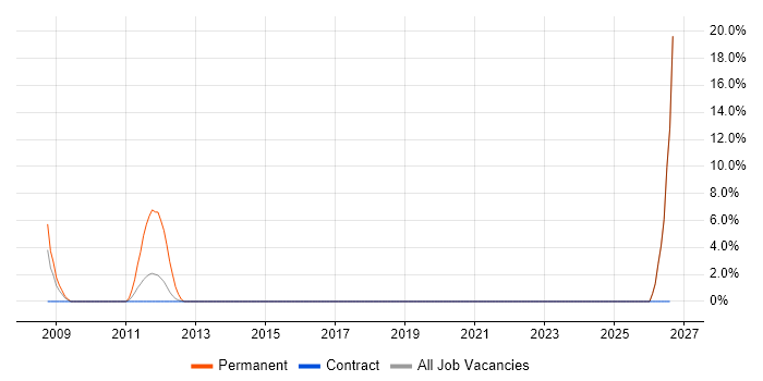 Sales Executive job vacancy trend in Gosport