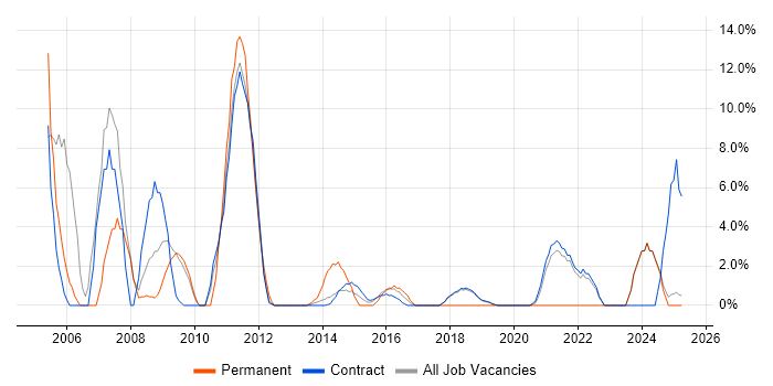 Job vacancy trend for SAP in Gosport Job vacancy trend for SAP in Gosport