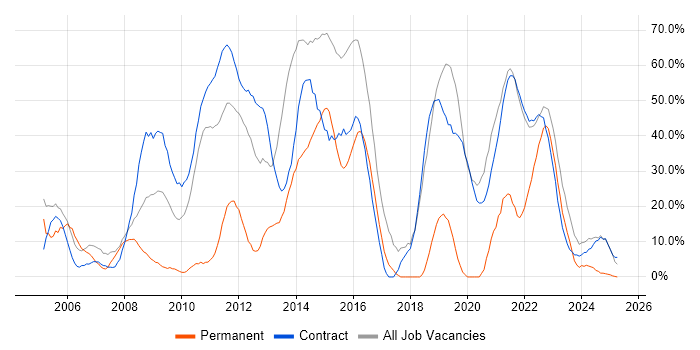 Job vacancy trend for SC Cleared in Gosport Job vacancy trend for SC Cleared in Gosport
