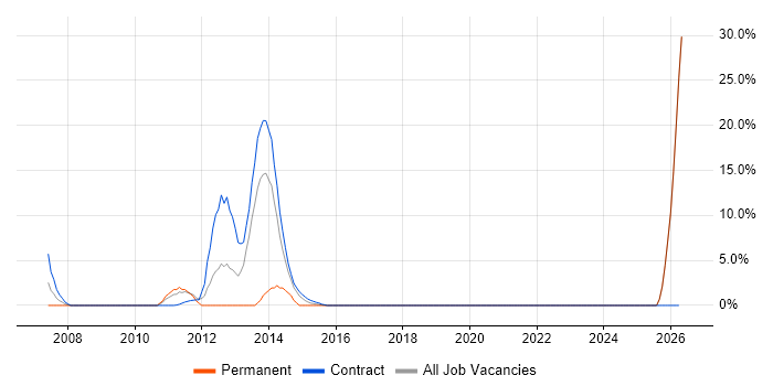 Scenario Testing job vacancy trend in Gosport