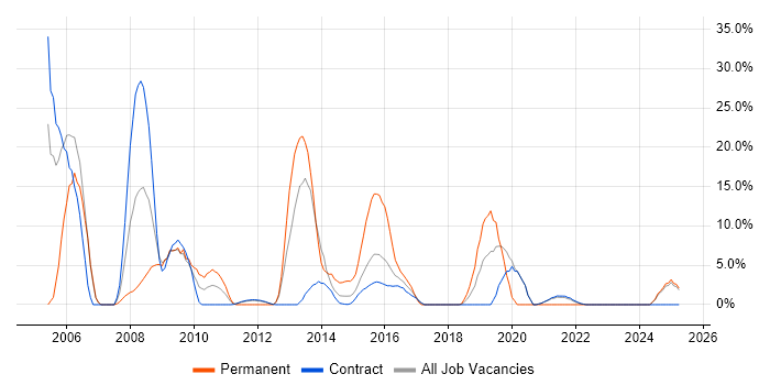 Job vacancy trend for SDLC in Gosport