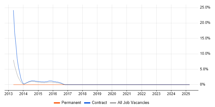 Job vacancy trend for Security Analyst in Gosport