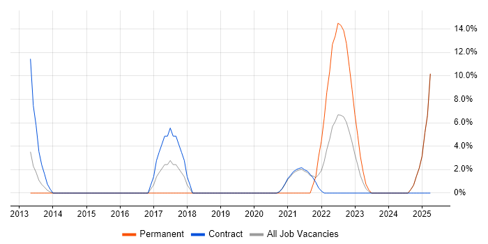 Job vacancy trend for Security Operations Centre in Gosport