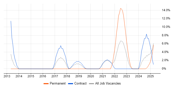 Job vacancy trend for Security Operations in Gosport