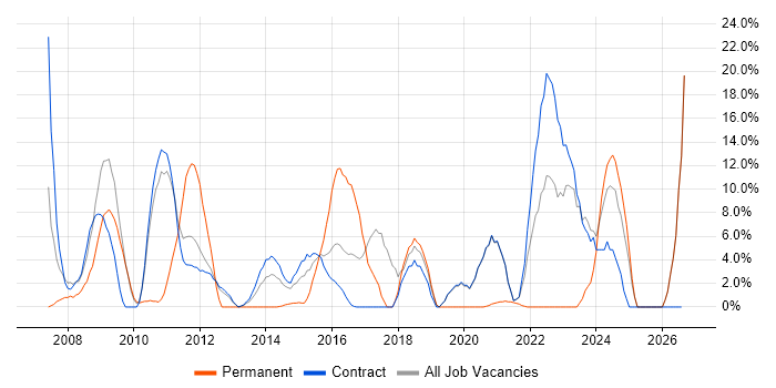 Self-Motivation job vacancy trend in Gosport