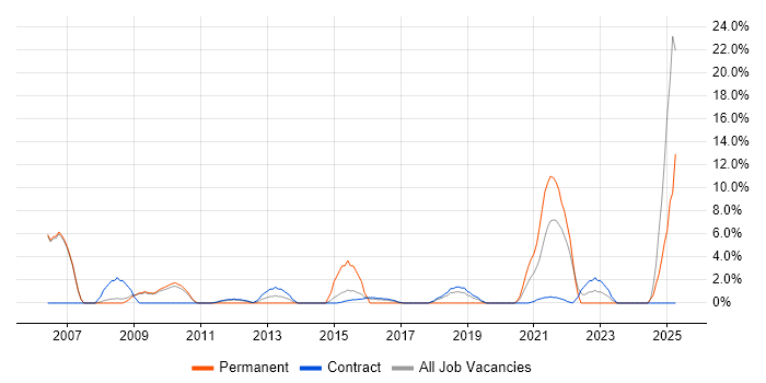 Job vacancy trend for Senior Analyst in Gosport