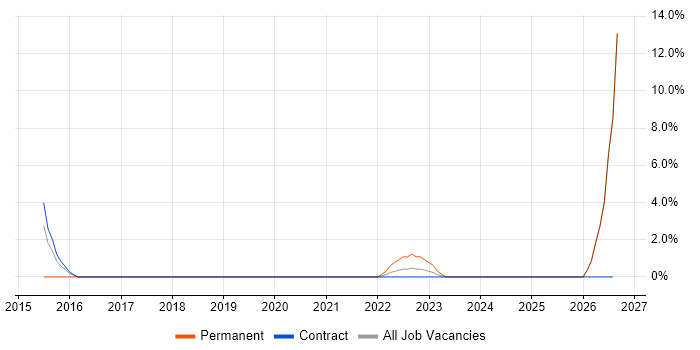 Senior Architect job vacancy trend in Gosport