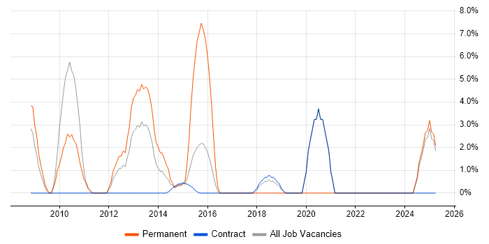 Job vacancy trend for Senior Developer in Gosport