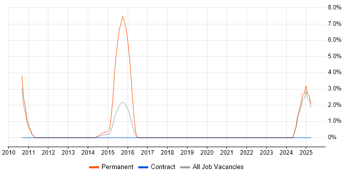 Job vacancy trend for Senior Software Developer in Gosport
