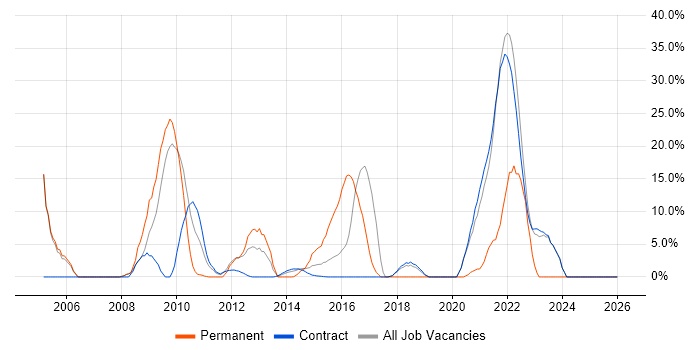 Service Delivery job vacancy trend in Gosport