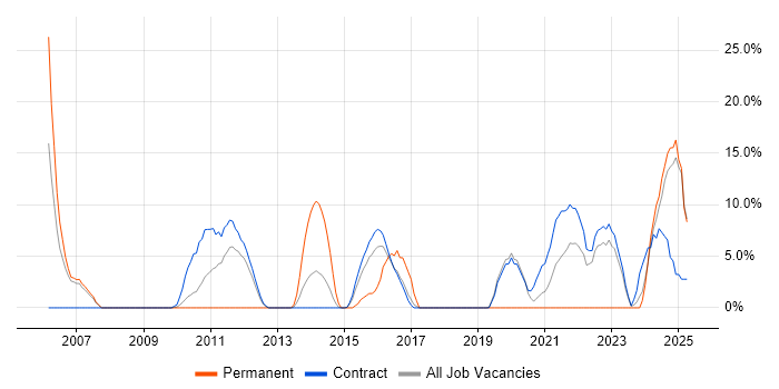Job vacancy trend for Service Management in Gosport
