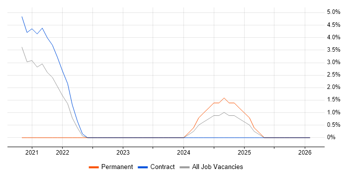 ServiceNow job vacancy trend in Gosport
