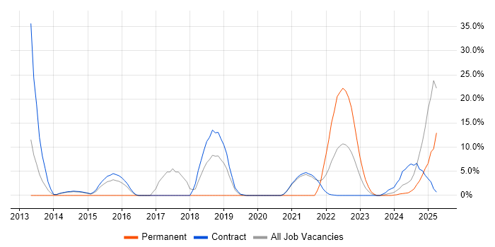 Job vacancy trend for SIEM in Gosport
