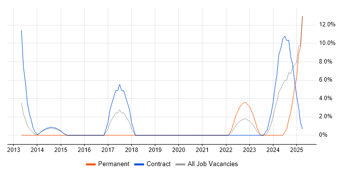 Job vacancy trend for SOC Analyst in Gosport