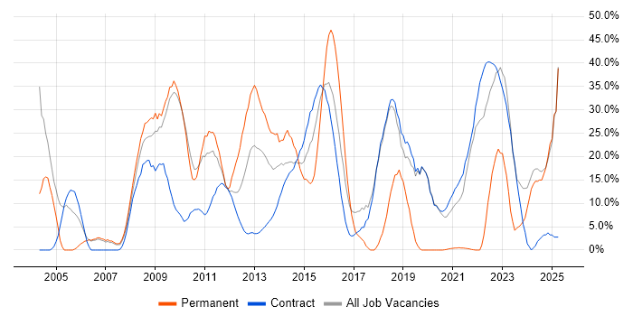 Job vacancy trend for Social Skills in Gosport Job vacancy trend for Social Skills in Gosport
