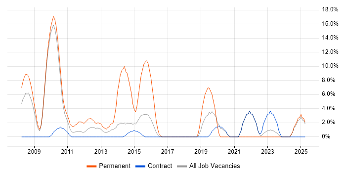 Job vacancy trend for Software Developer in Gosport