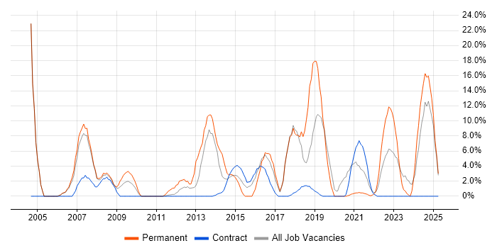 Job vacancy trend for Software Engineering in Gosport