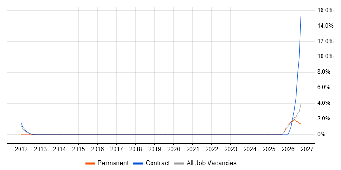 Software Licensing job vacancy trend in Gosport