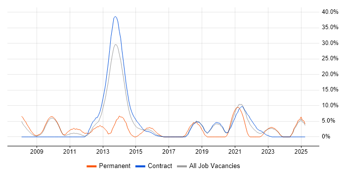 Job vacancy trend for Software Testing in Gosport