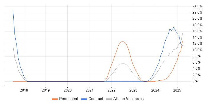 Job vacancy trend for Splunk in Gosport