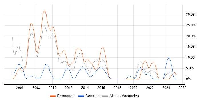 Job vacancy trend for SQL Server in Gosport