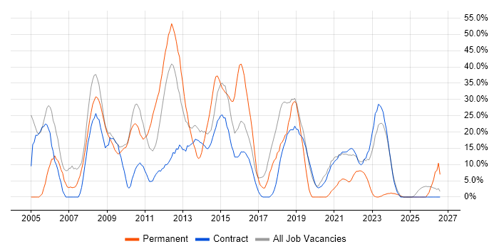 SQL job vacancy trend in Gosport