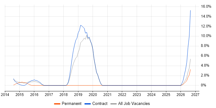 Stakeholder Engagement job vacancy trend in Gosport