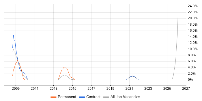 Supply Chain Management job vacancy trend in Gosport