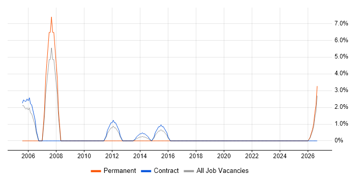 Systems Analysis job vacancy trend in Gosport