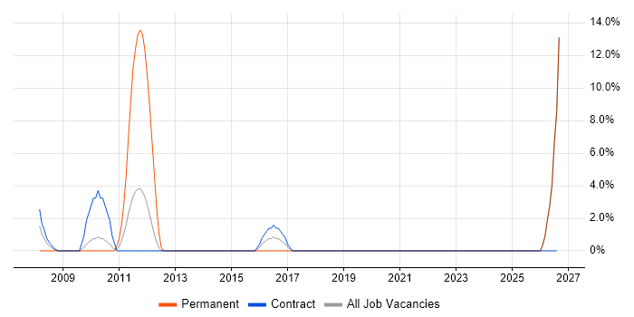 Systems Architect job vacancy trend in Gosport