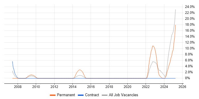 Job vacancy trend for Systems Engineering in Gosport
