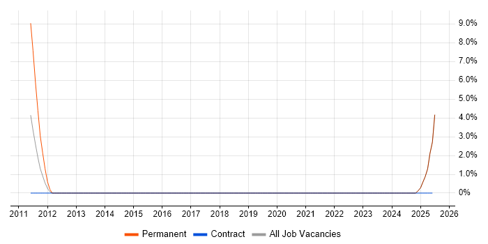Job vacancy trend for Systems Thinking in Gosport
