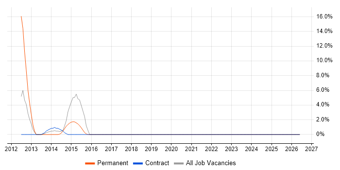 T-SQL job vacancy trend in Gosport