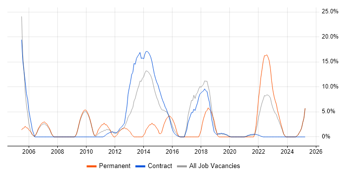 Job vacancy trend for TCP/IP in Gosport
